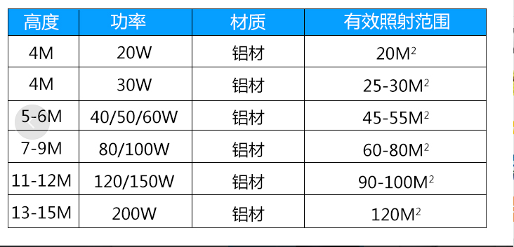 led路燈有效照射范圍表